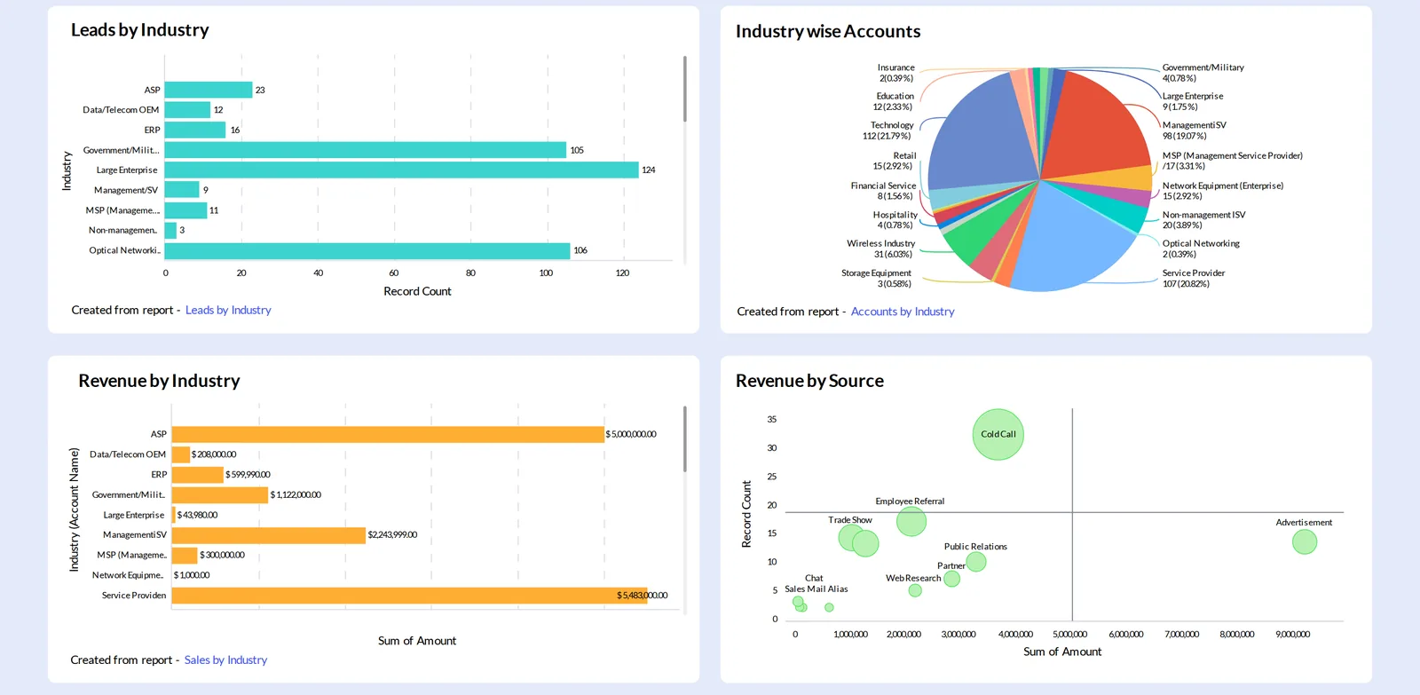 Zoho CRM screenshot: a dashboard with reports, including leads by industry and revenue by source (demo data).