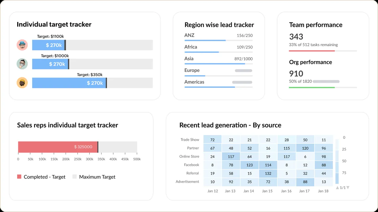 Zoho One screenshot: the sales dashboard in Zoho CRM, with targets per salesperson and leads by source.
