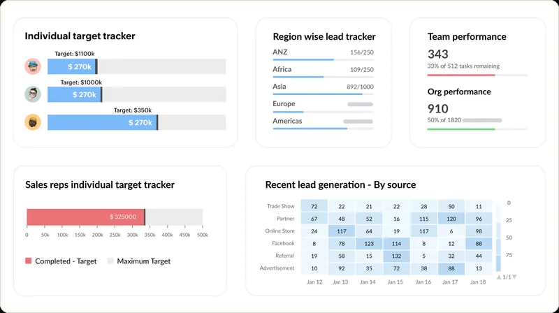 Zoho One screenshot: the sales dashboard in Zoho CRM, with targets per salesperson and leads by source.