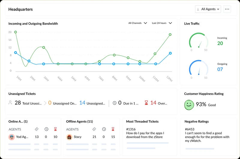Zoho One screenshot: the Zoho Desk dashboard with open tickets and their status.